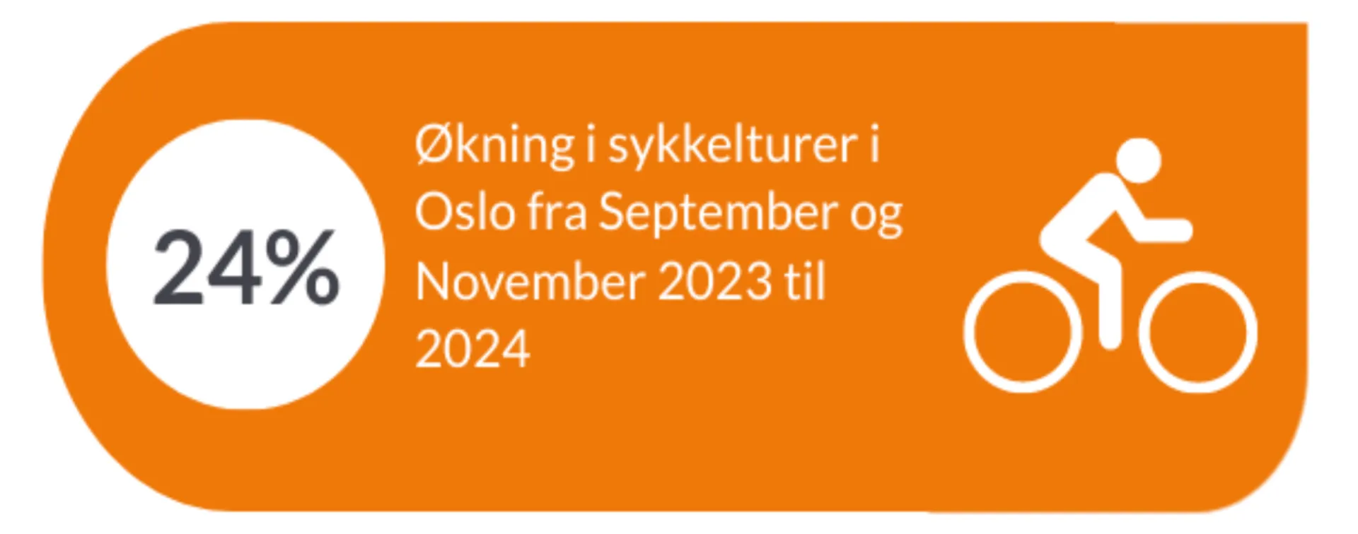 Økning i sykkelturer i Oslo fra September og November 2023 til 2024